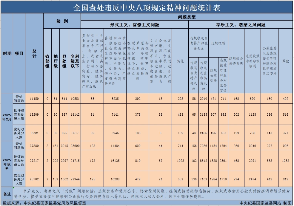 3月29日,中央紀委國家監(jiān)委公布了2025年2月全國查處違反中央八項規(guī)定精神問題月報數據。這是連續(xù)第138個月公布全國查處違反中央八項規(guī)定精神問題數據。